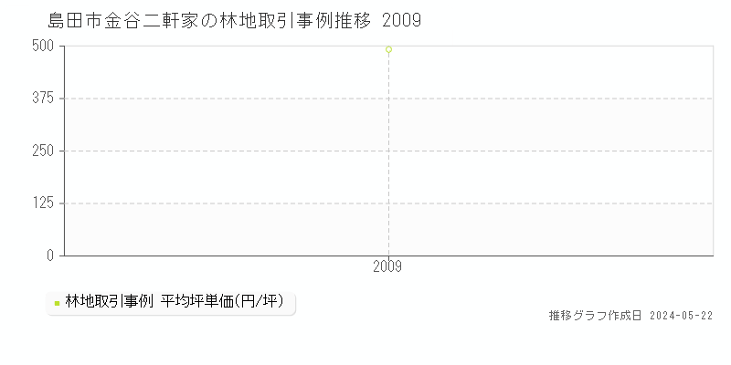 島田市金谷二軒家の林地価格推移グラフ 