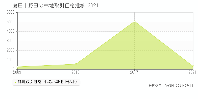 島田市野田の林地価格推移グラフ 