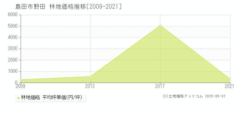 野田(島田市)の林地価格推移グラフ(坪単価)[2009-2021年]