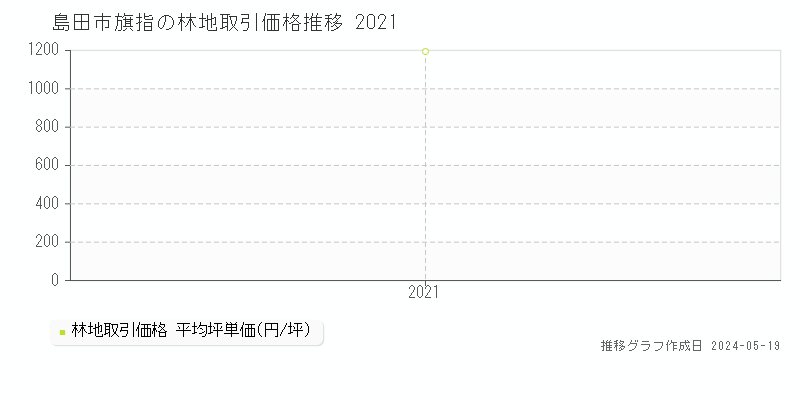 島田市旗指の林地価格推移グラフ 
