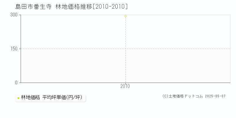 島田市番生寺の林地価格推移グラフ 