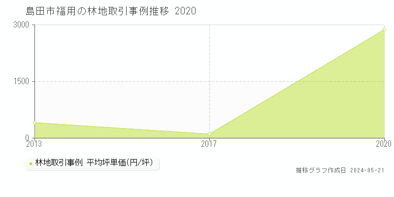 島田市福用の林地価格推移グラフ 