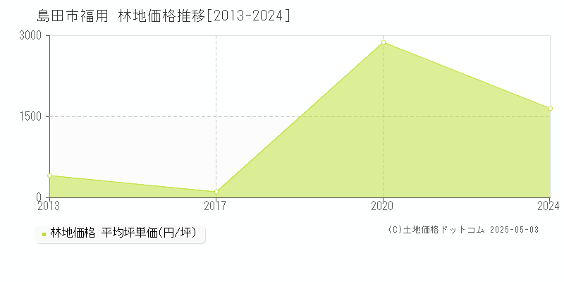 福用(島田市)の林地価格推移グラフ(坪単価)[2013-2024年]
