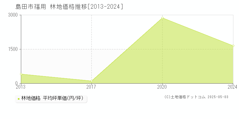 島田市福用の林地価格推移グラフ 