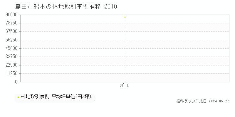 島田市船木の林地取引価格推移グラフ 
