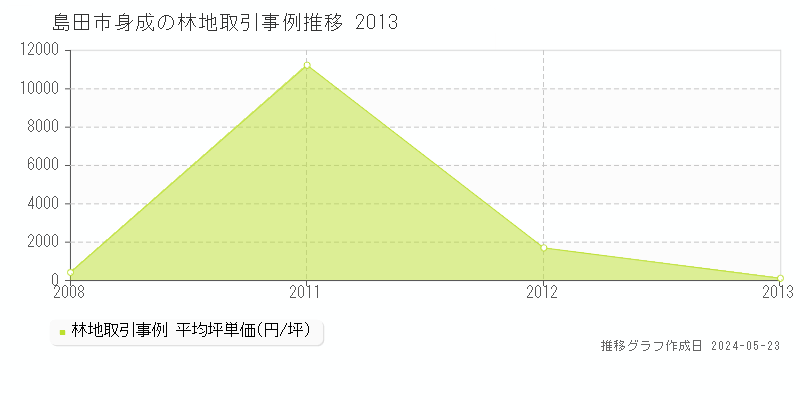 島田市身成の林地価格推移グラフ 