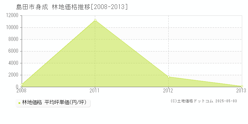 身成(島田市)の林地価格推移グラフ(坪単価)[2008-2013年]