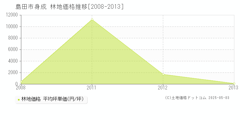 島田市身成の林地価格推移グラフ 