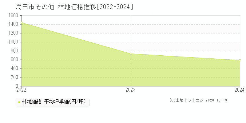 島田市その他の林地価格推移グラフ(坪単価)[2022-2024年]
