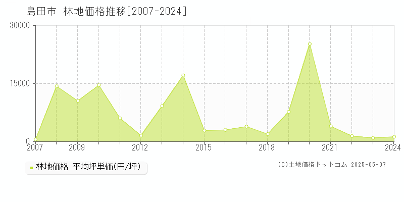 島田市(静岡県)の林地価格推移グラフ(坪単価)[2007-2024年]