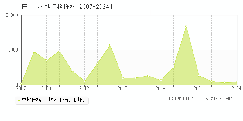 島田市全域の林地価格推移グラフ 