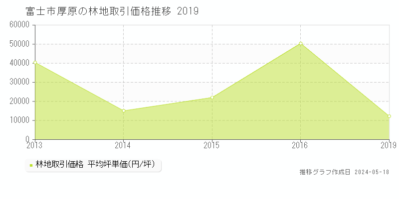 富士市厚原の林地価格推移グラフ 