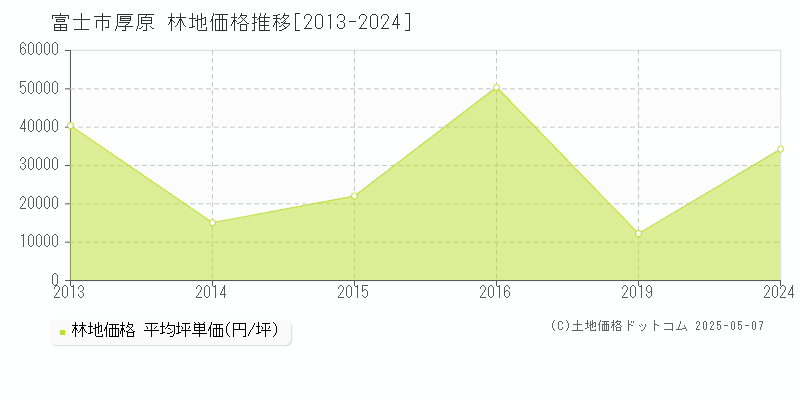 厚原(富士市)の林地価格推移グラフ(坪単価)[2013-2024年]