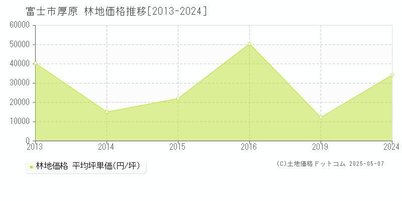 富士市厚原の林地価格推移グラフ 