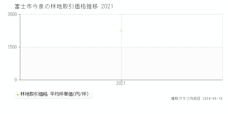富士市今泉の林地取引価格推移グラフ 