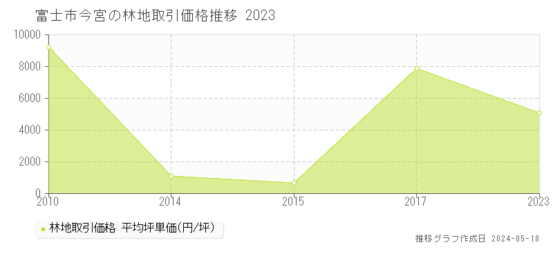 富士市今宮の林地価格推移グラフ 