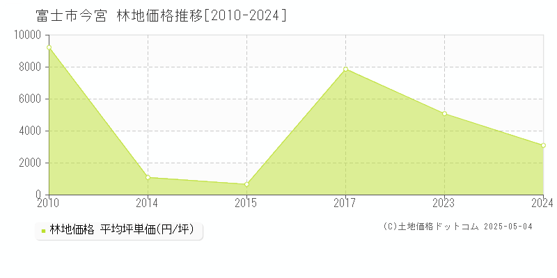 今宮(富士市)の林地価格推移グラフ(坪単価)[2010-2024年]