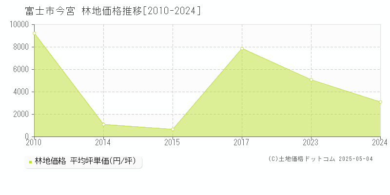 富士市今宮の林地価格推移グラフ 