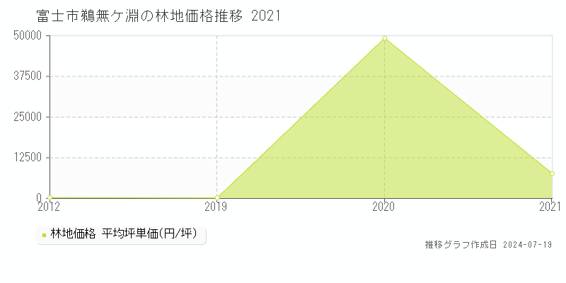富士市鵜無ケ淵の林地価格推移グラフ 