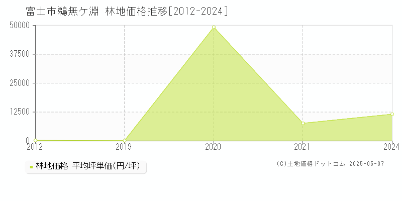 鵜無ケ淵(富士市)の林地価格推移グラフ(坪単価)[2012-2024年]