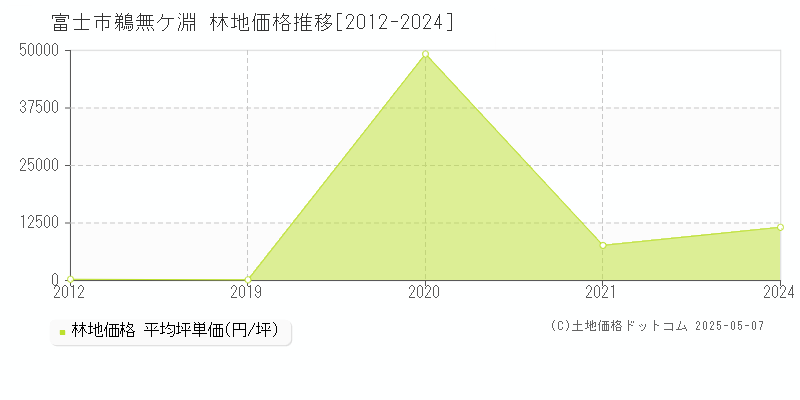 富士市鵜無ケ淵の林地価格推移グラフ 