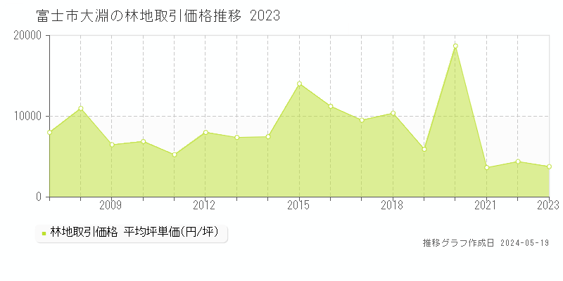 富士市大淵の林地取引価格推移グラフ 