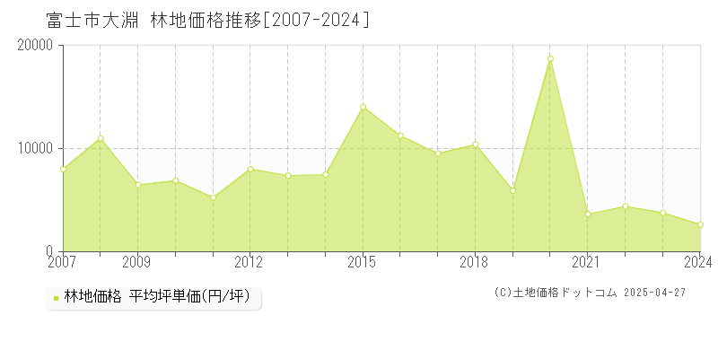 富士市大淵の林地取引価格推移グラフ 