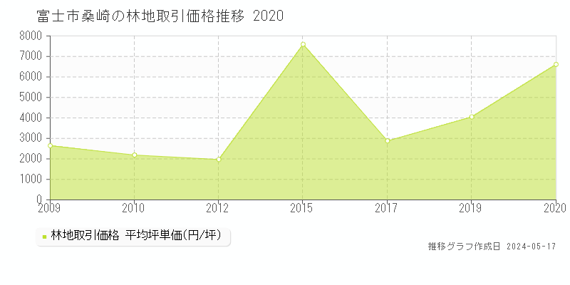富士市桑崎の林地価格推移グラフ 