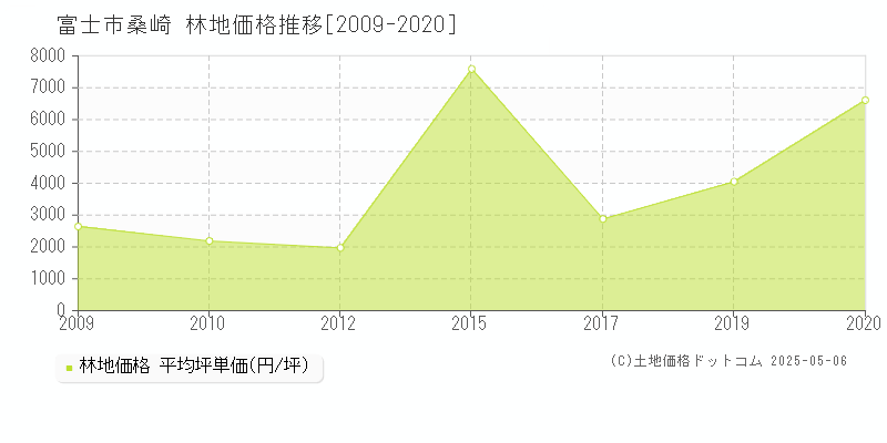 桑崎(富士市)の林地価格推移グラフ(坪単価)[2009-2020年]