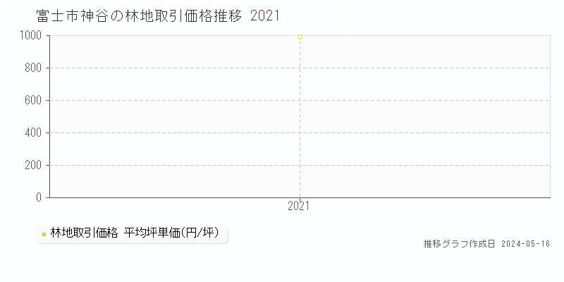 富士市神谷の林地価格推移グラフ 