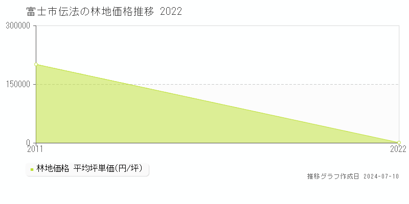 富士市伝法の林地取引事例推移グラフ 