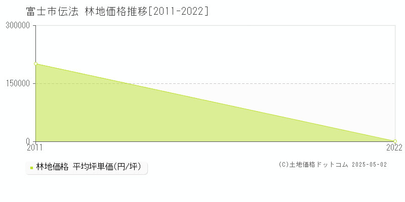 伝法(富士市)の林地価格推移グラフ(坪単価)[2011-2022年]