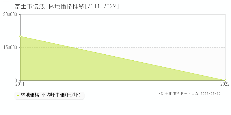 富士市伝法の林地価格推移グラフ 