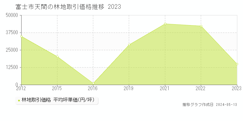 富士市天間の林地価格推移グラフ 