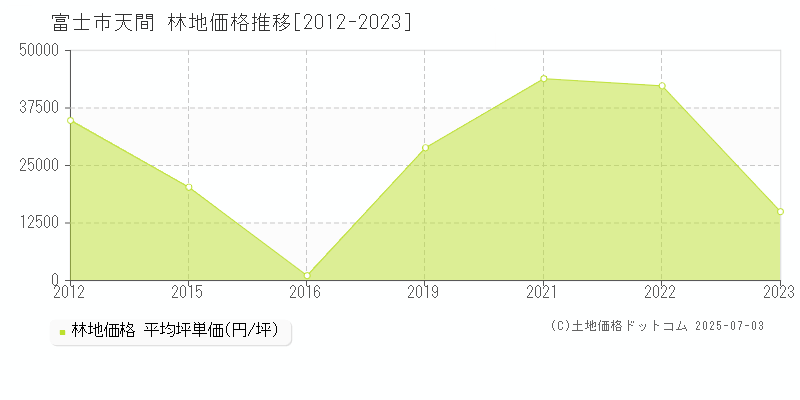 天間(富士市)の林地価格推移グラフ(坪単価)[2012-2023年]
