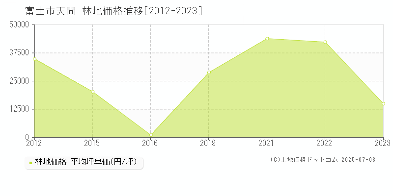 富士市天間の林地価格推移グラフ 