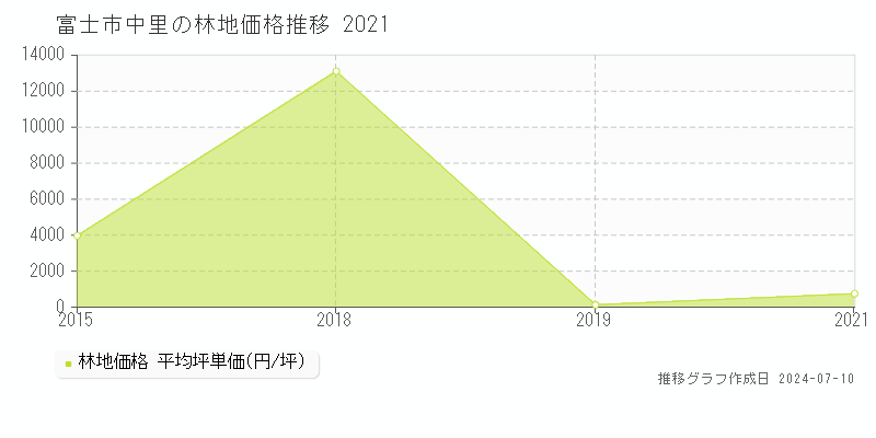 富士市中里の林地取引価格推移グラフ 