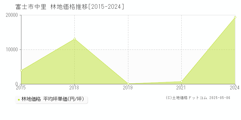 中里(富士市)の林地価格推移グラフ(坪単価)[2015-2024年]