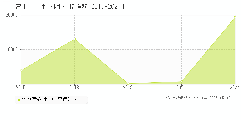 富士市中里の林地取引事例推移グラフ 