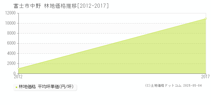 中野(富士市)の林地価格推移グラフ(坪単価)[2012-2017年]