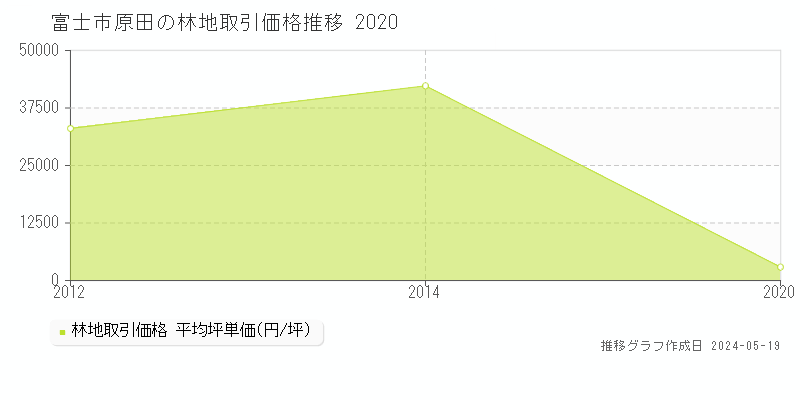 富士市原田の林地価格推移グラフ 