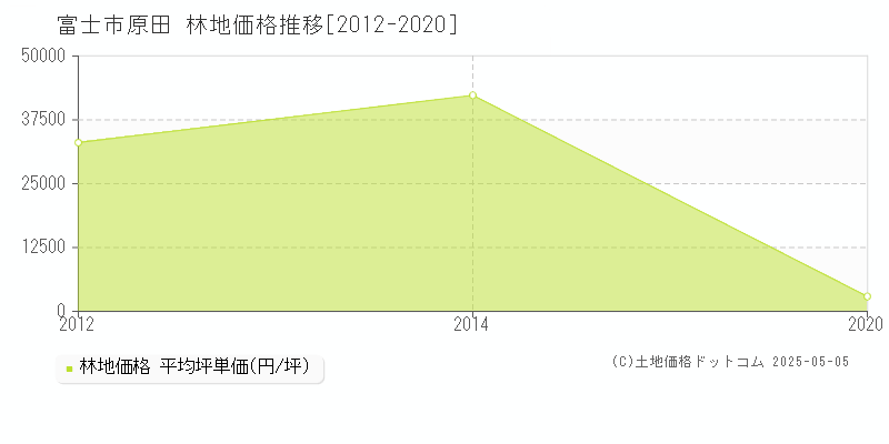 原田(富士市)の林地価格推移グラフ(坪単価)[2012-2020年]