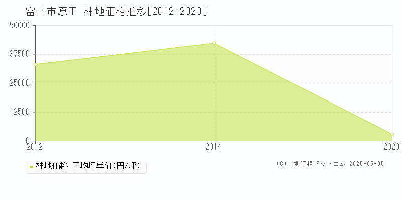 富士市原田の林地価格推移グラフ 