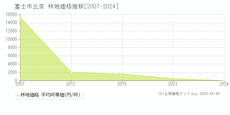 比奈(富士市)の林地価格推移グラフ(坪単価)[2007-2024年]
