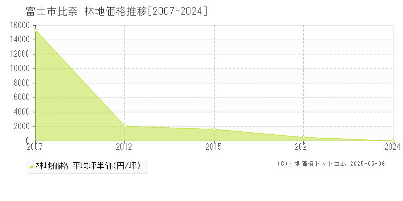 富士市比奈の林地価格推移グラフ 