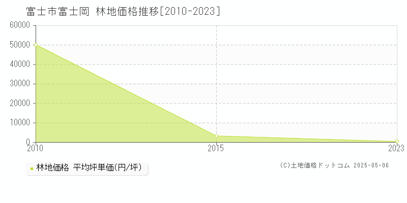 富士岡(富士市)の林地価格推移グラフ(坪単価)[2010-2023年]