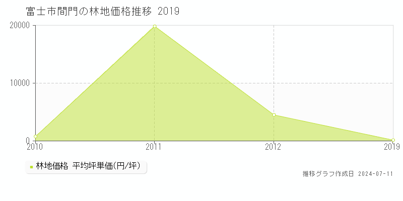 富士市間門の林地価格推移グラフ 