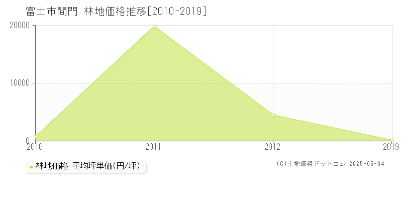 間門(富士市)の林地価格推移グラフ(坪単価)[2010-2019年]