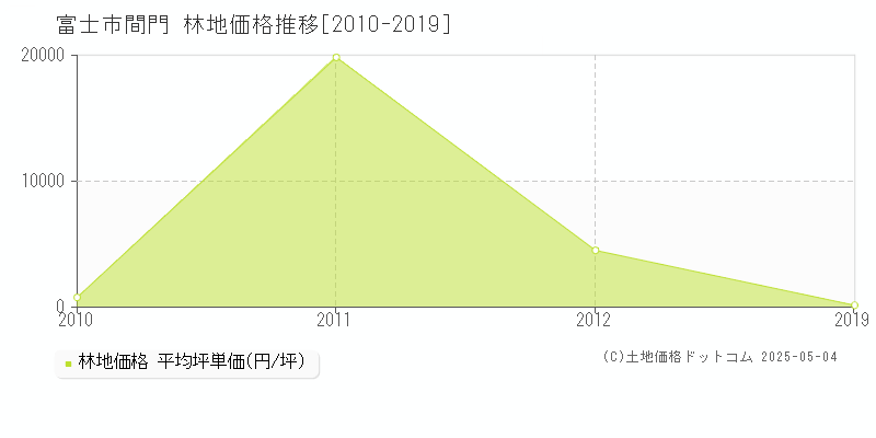 富士市間門の林地価格推移グラフ 