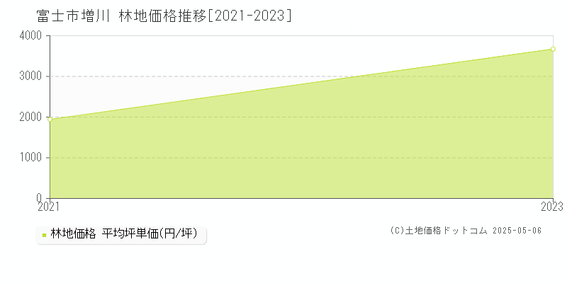 増川(富士市)の林地価格推移グラフ(坪単価)[2021-2023年]